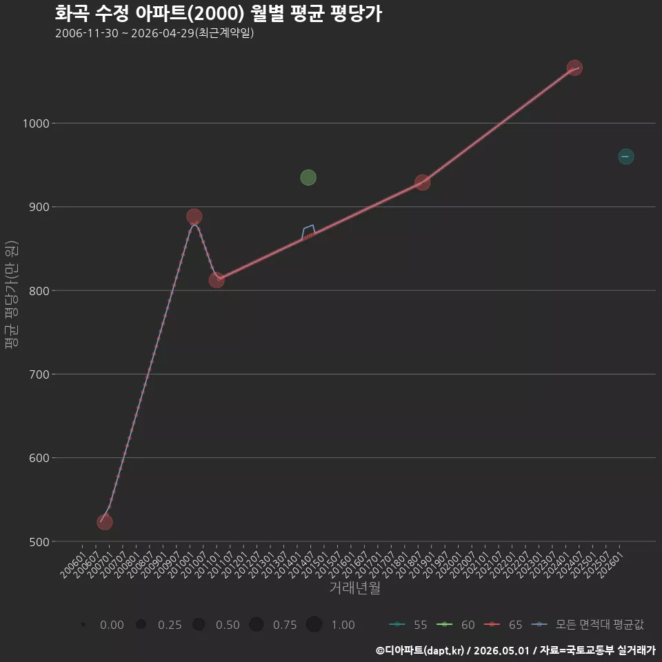 화곡 수정 아파트(2000) 월별 평균 평당가