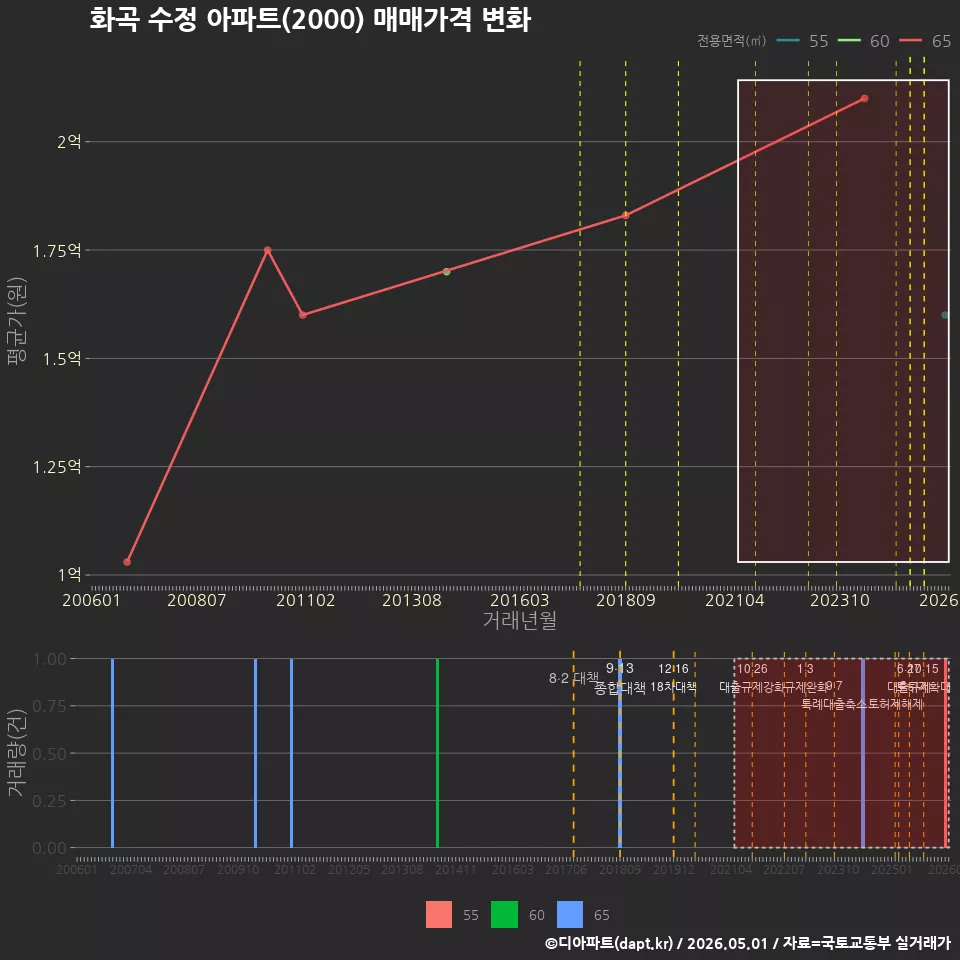화곡 수정 아파트(2000) 매매가격 변화