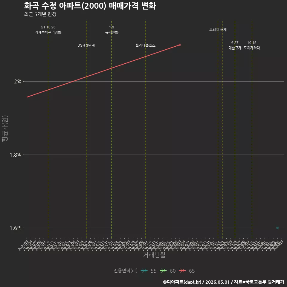 화곡 수정 아파트(2000) 매매가격 변화
