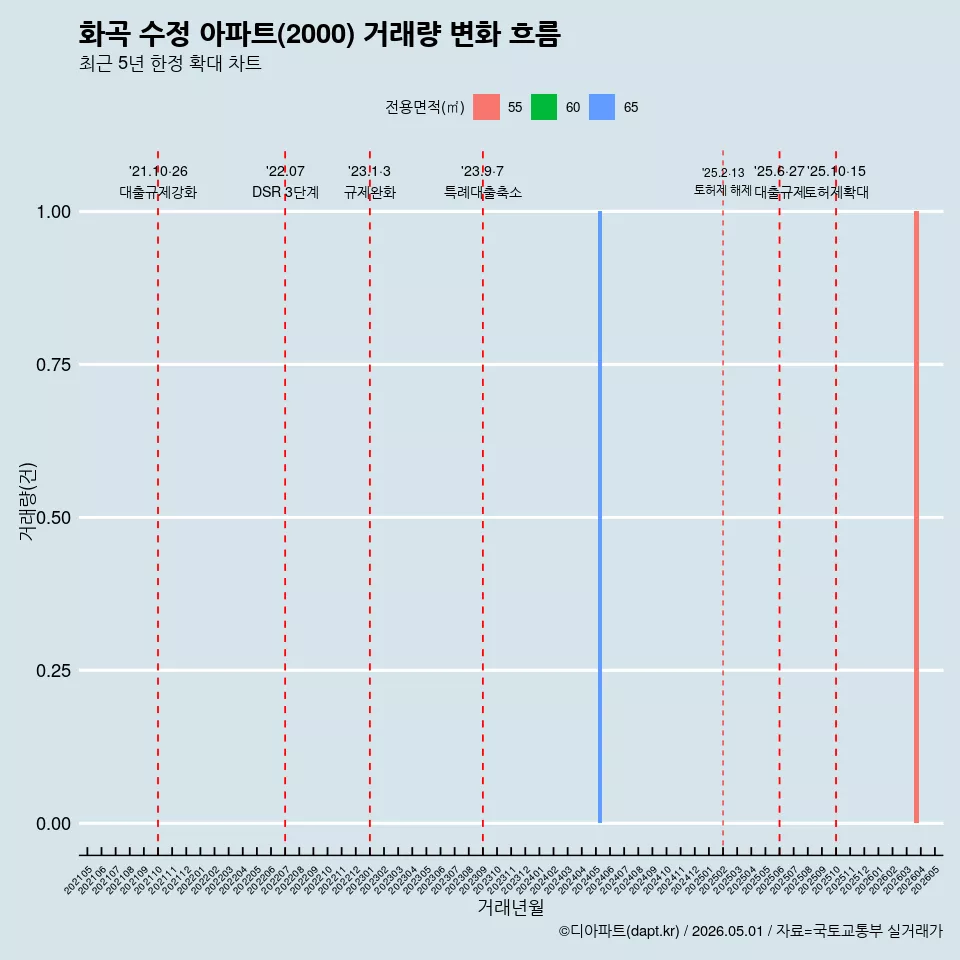 화곡 수정 아파트(2000) 거래량 변화 흐름