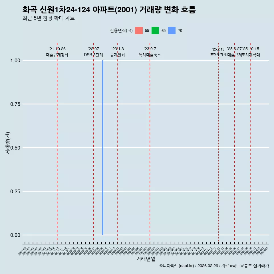 화곡 신원1차24-124 아파트(2001) 거래량 변화 흐름