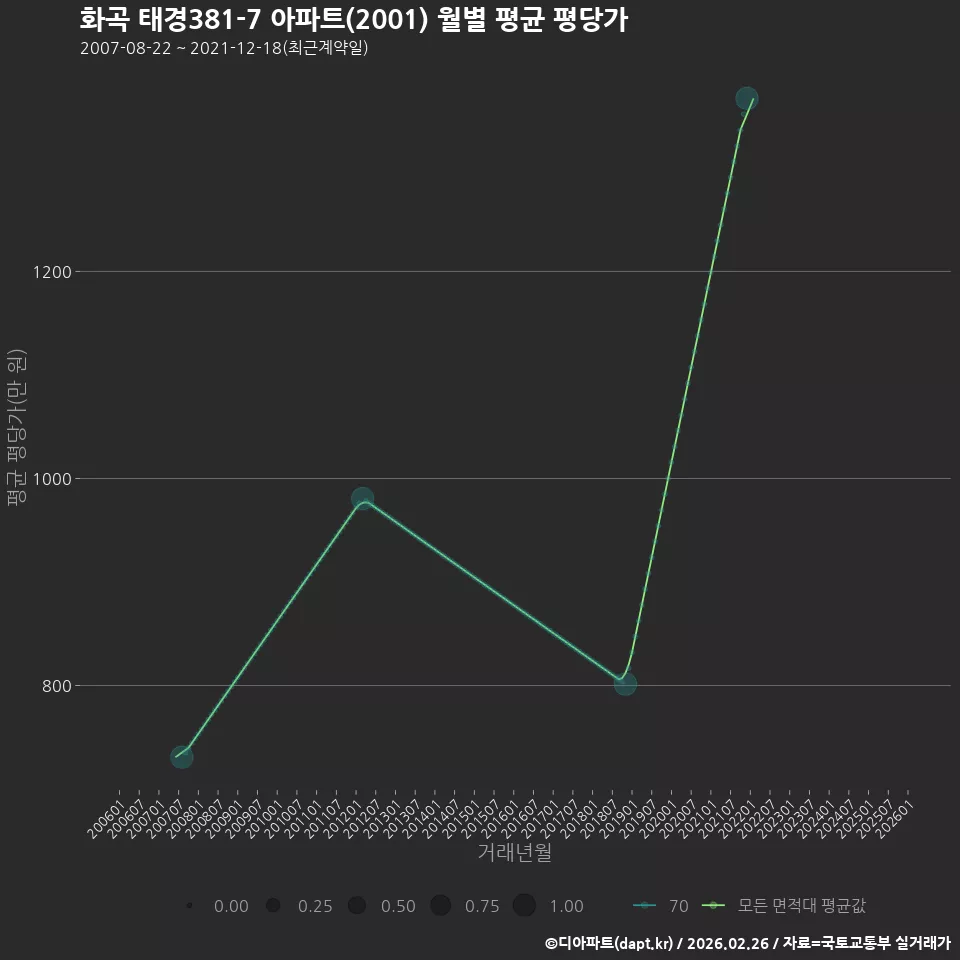 화곡 태경381-7 아파트(2001) 월별 평균 평당가