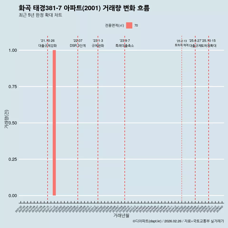 화곡 태경381-7 아파트(2001) 거래량 변화 흐름