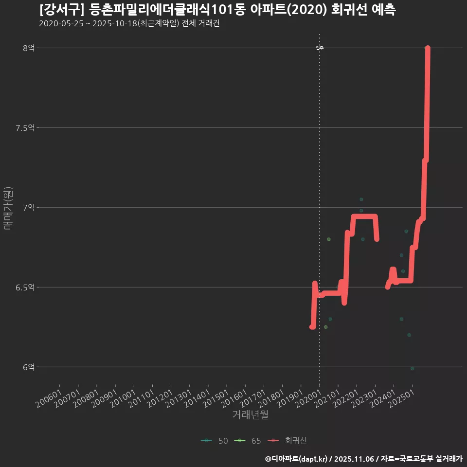 [강서구] 등촌파밀리에더클래식101동 아파트(2020) 회귀선 예측
