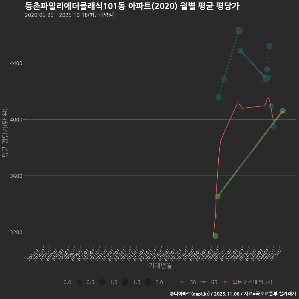 등촌파밀리에더클래식101동 아파트(2020) 월별 평균 평당가