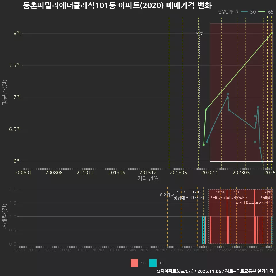 등촌파밀리에더클래식101동 아파트(2020) 매매가격 변화