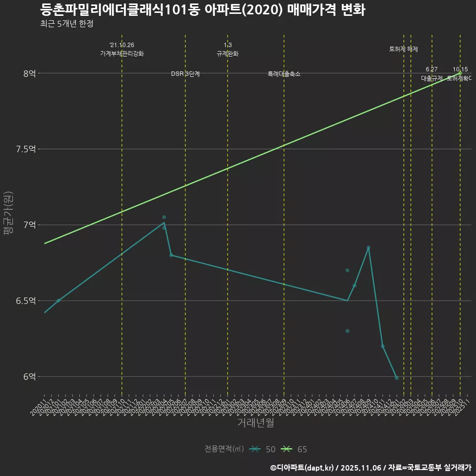 등촌파밀리에더클래식101동 아파트(2020) 매매가격 변화