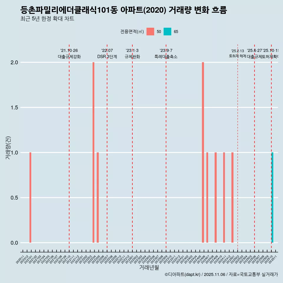 등촌파밀리에더클래식101동 아파트(2020) 거래량 변화 흐름