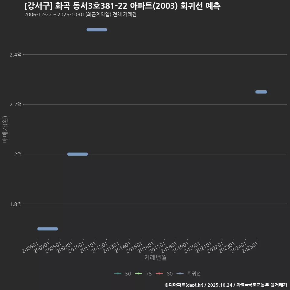 [강서구] 화곡 동서3호381-22 아파트(2003) 회귀선 예측