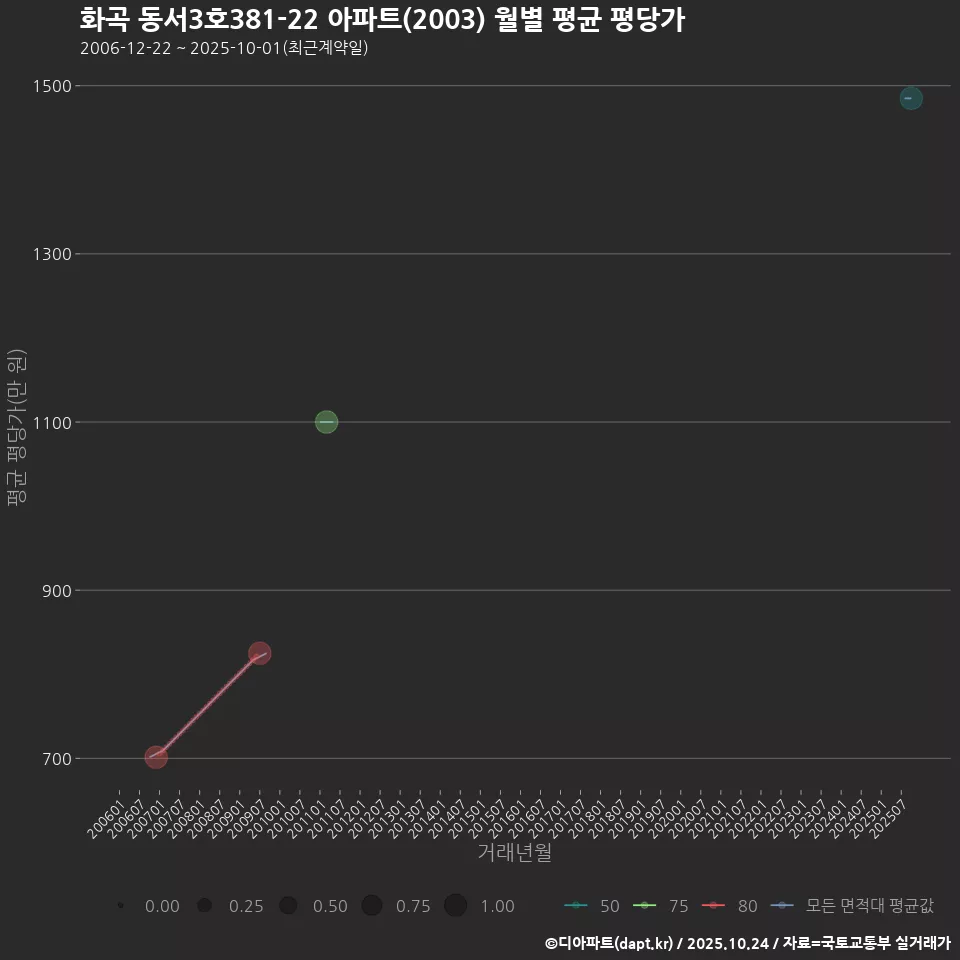화곡 동서3호381-22 아파트(2003) 월별 평균 평당가
