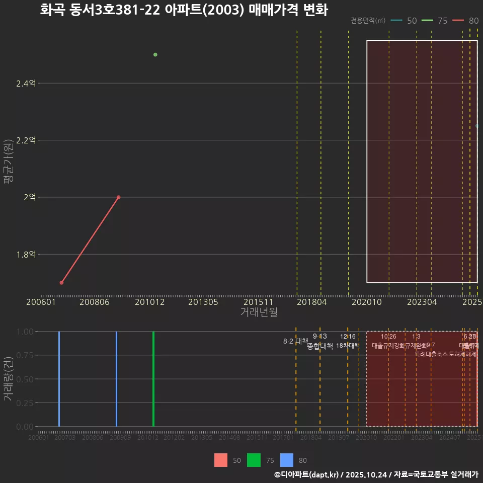 화곡 동서3호381-22 아파트(2003) 매매가격 변화