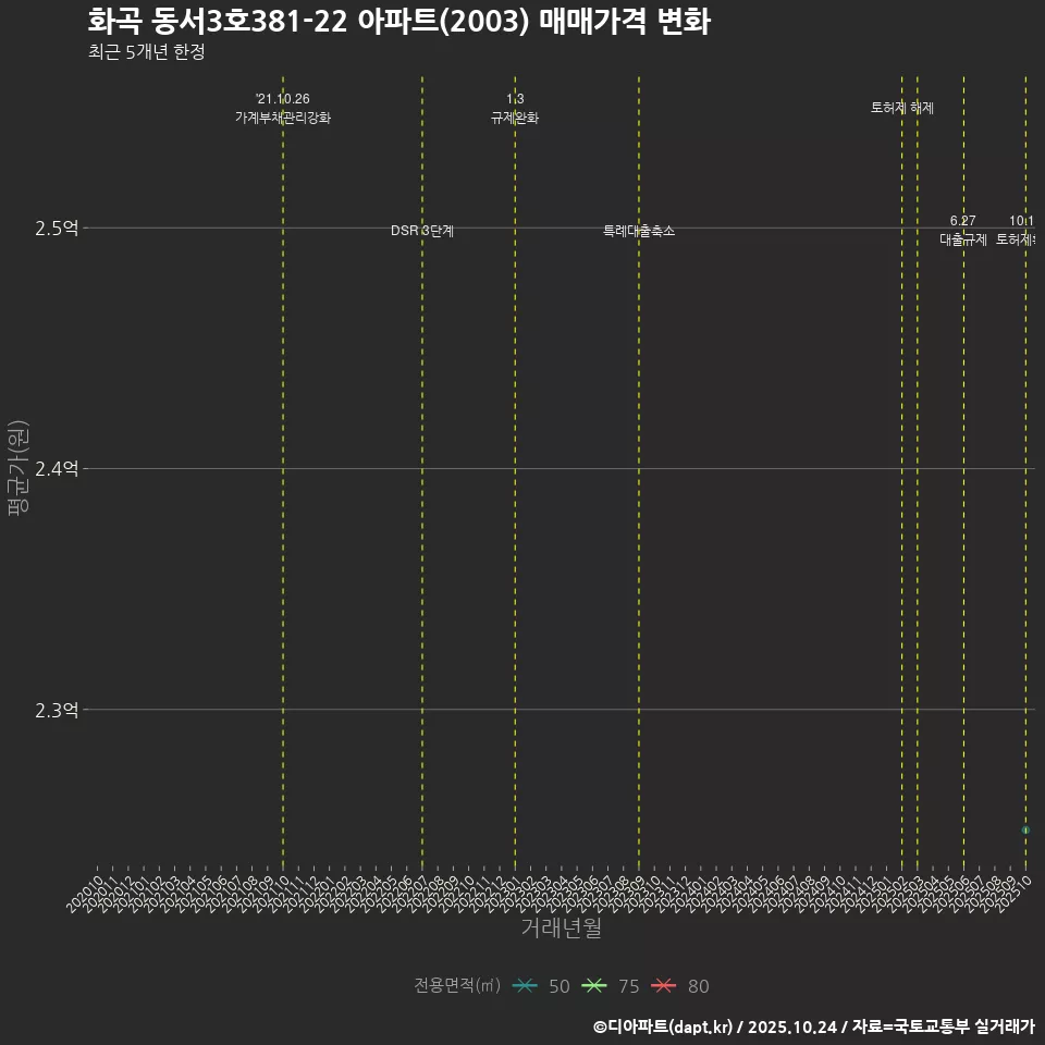 화곡 동서3호381-22 아파트(2003) 매매가격 변화