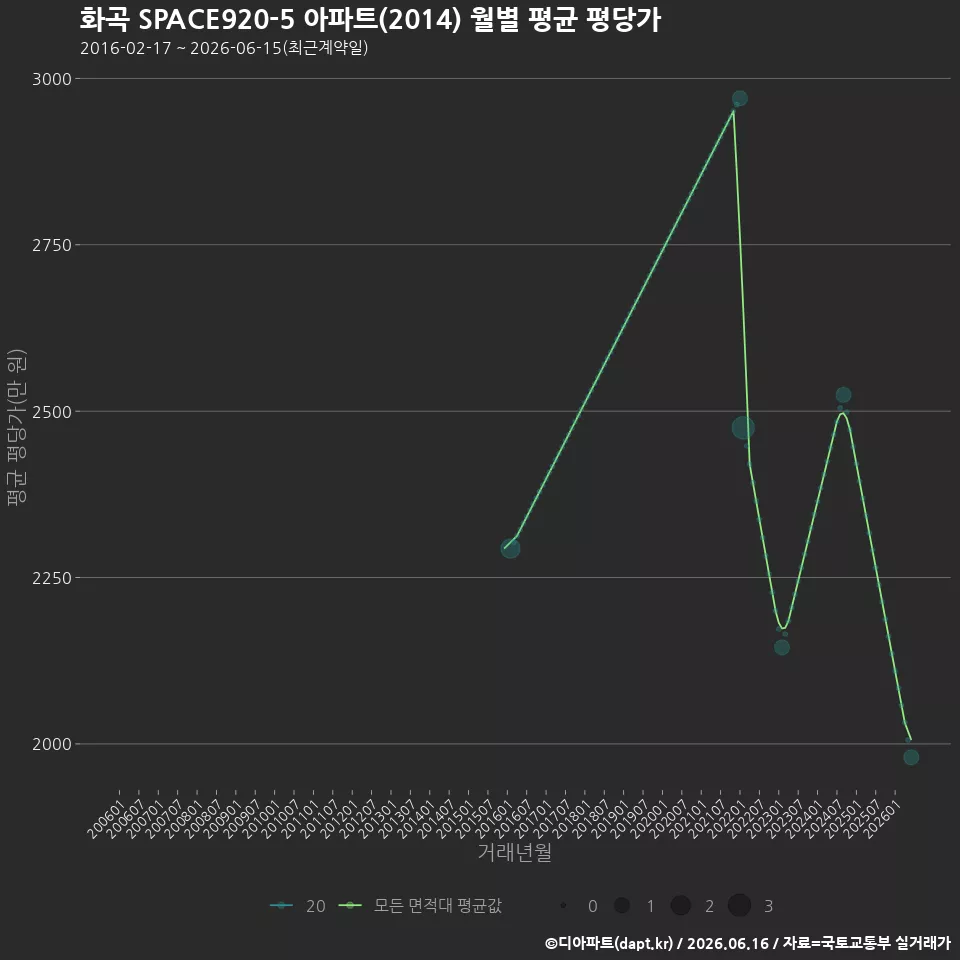 화곡 SPACE920-5 아파트(2014) 월별 평균 평당가