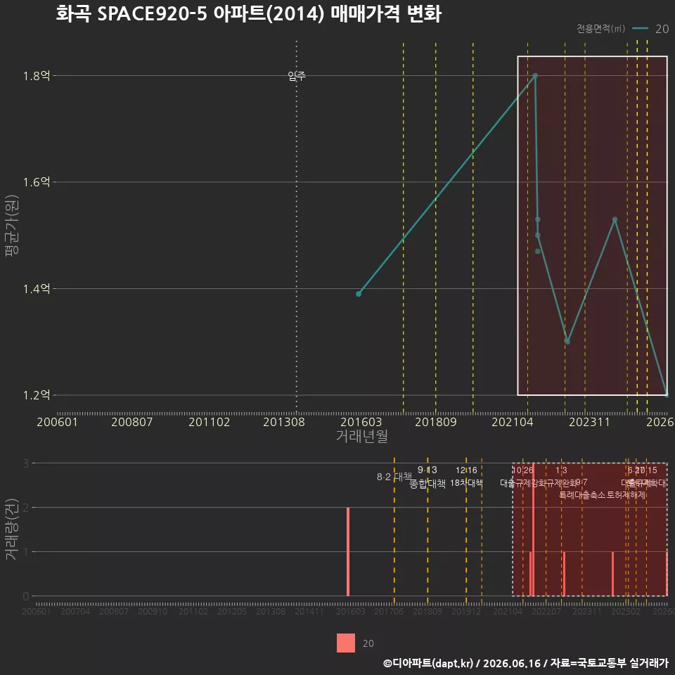 화곡 SPACE920-5 아파트(2014) 매매가격 변화