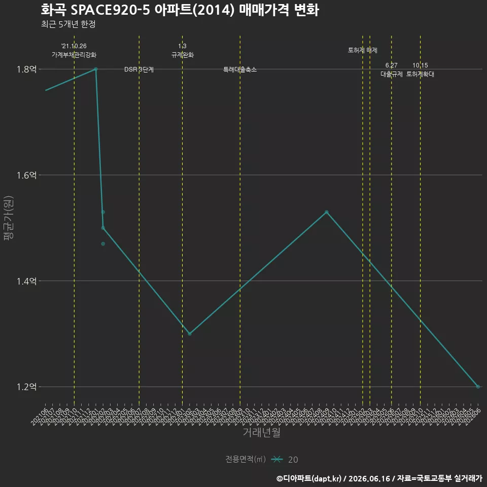 화곡 SPACE920-5 아파트(2014) 매매가격 변화