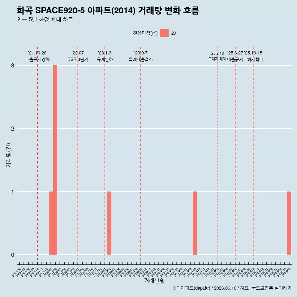 화곡 SPACE920-5 아파트(2014) 거래량 변화 흐름