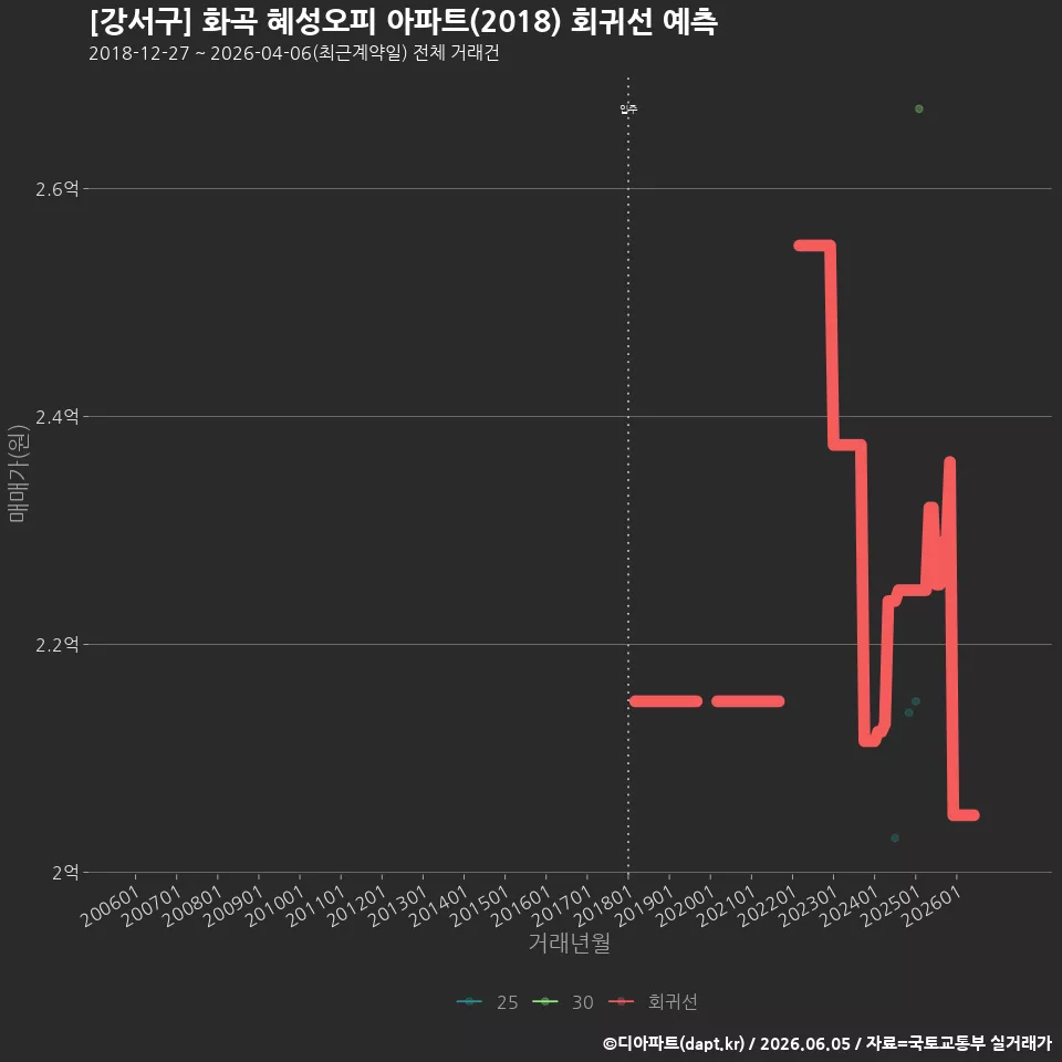[강서구] 화곡 혜성오피 아파트(2018) 회귀선 예측