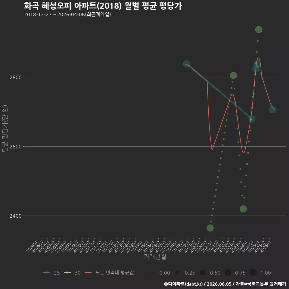 화곡 혜성오피 아파트(2018) 월별 평균 평당가