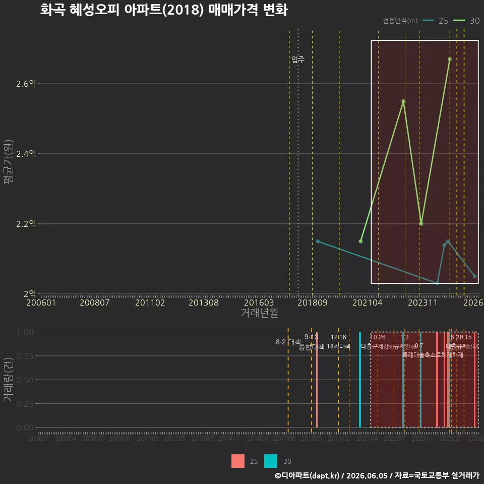 화곡 혜성오피 아파트(2018) 매매가격 변화