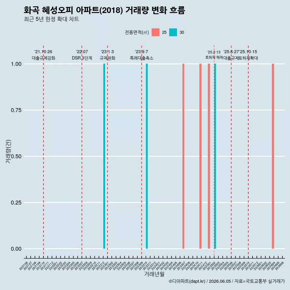 화곡 혜성오피 아파트(2018) 거래량 변화 흐름