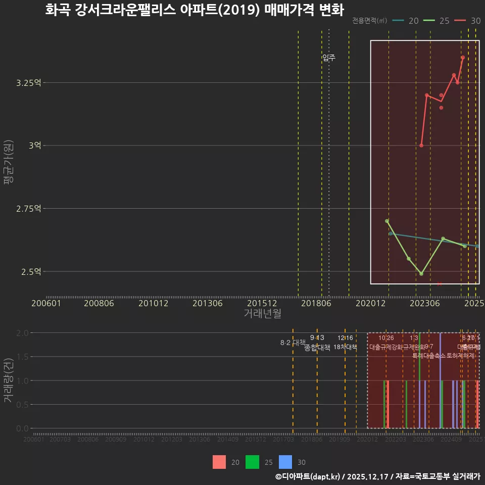 화곡 강서크라운팰리스 아파트(2019) 매매가격 변화