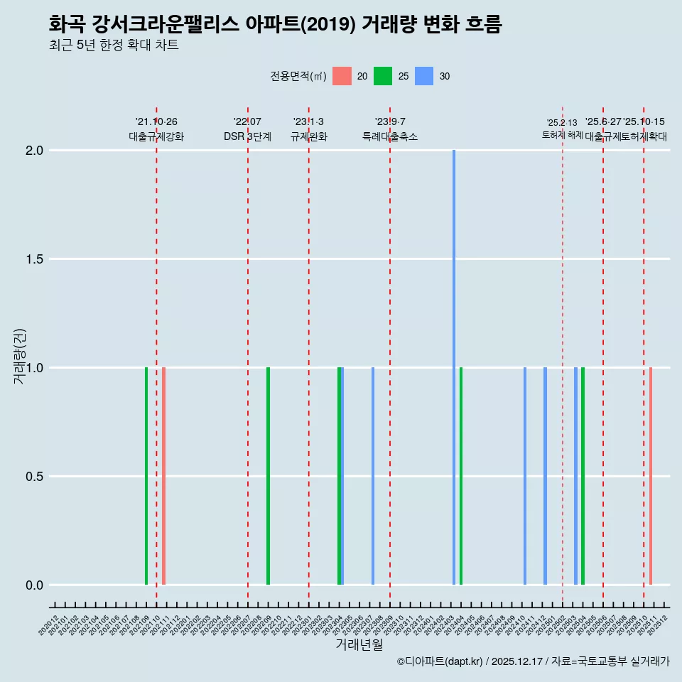 화곡 강서크라운팰리스 아파트(2019) 거래량 변화 흐름