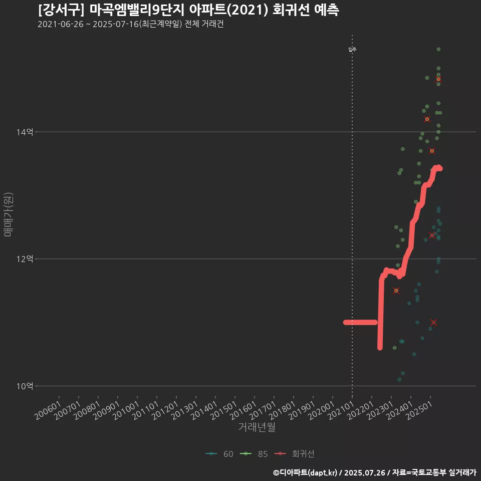 [강서구] 마곡엠밸리9단지 아파트(2021) 회귀선 예측