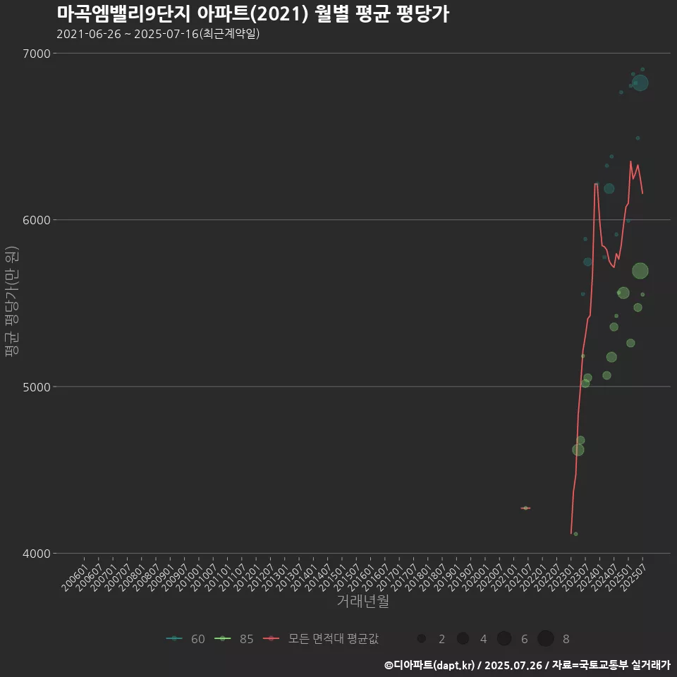 마곡엠밸리9단지 아파트(2021) 월별 평균 평당가
