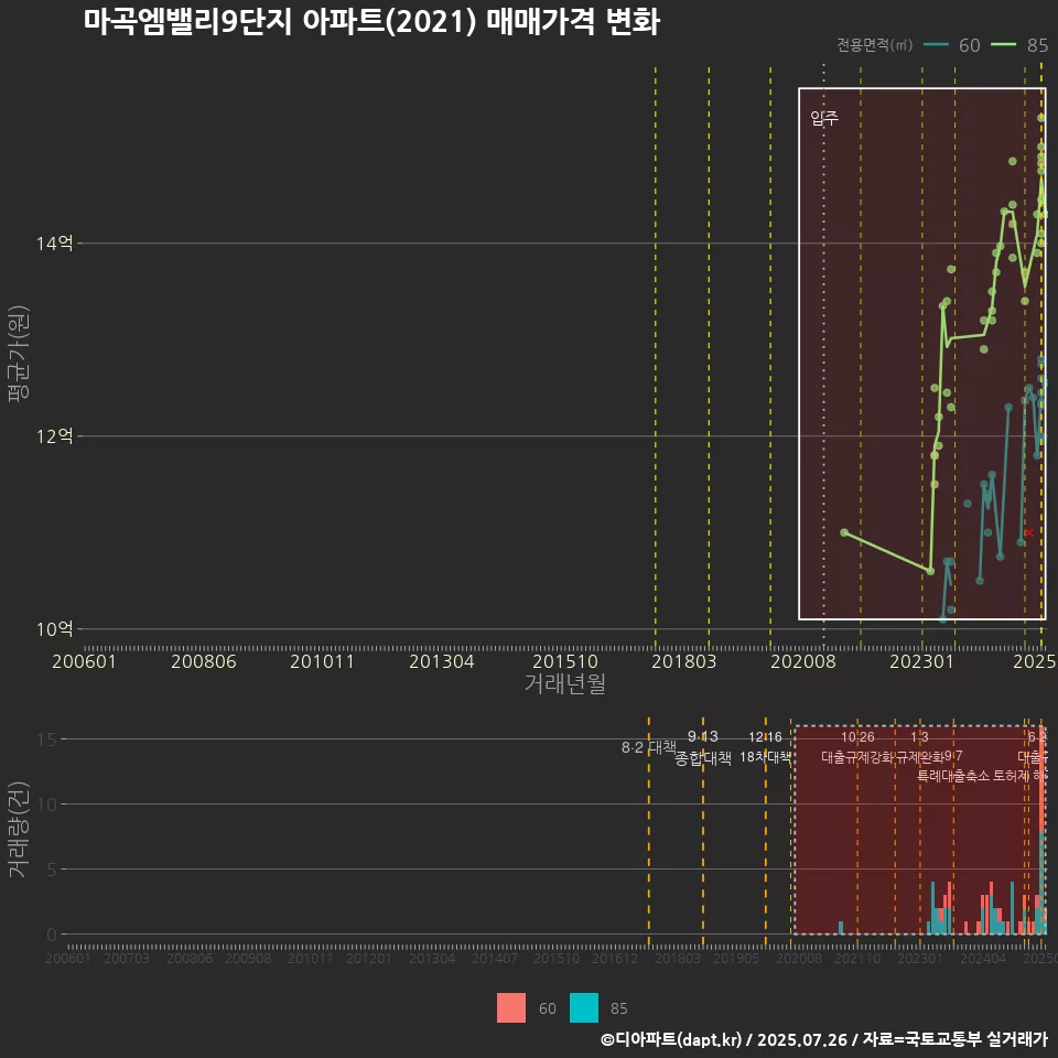 마곡엠밸리9단지 아파트(2021) 매매가격 변화