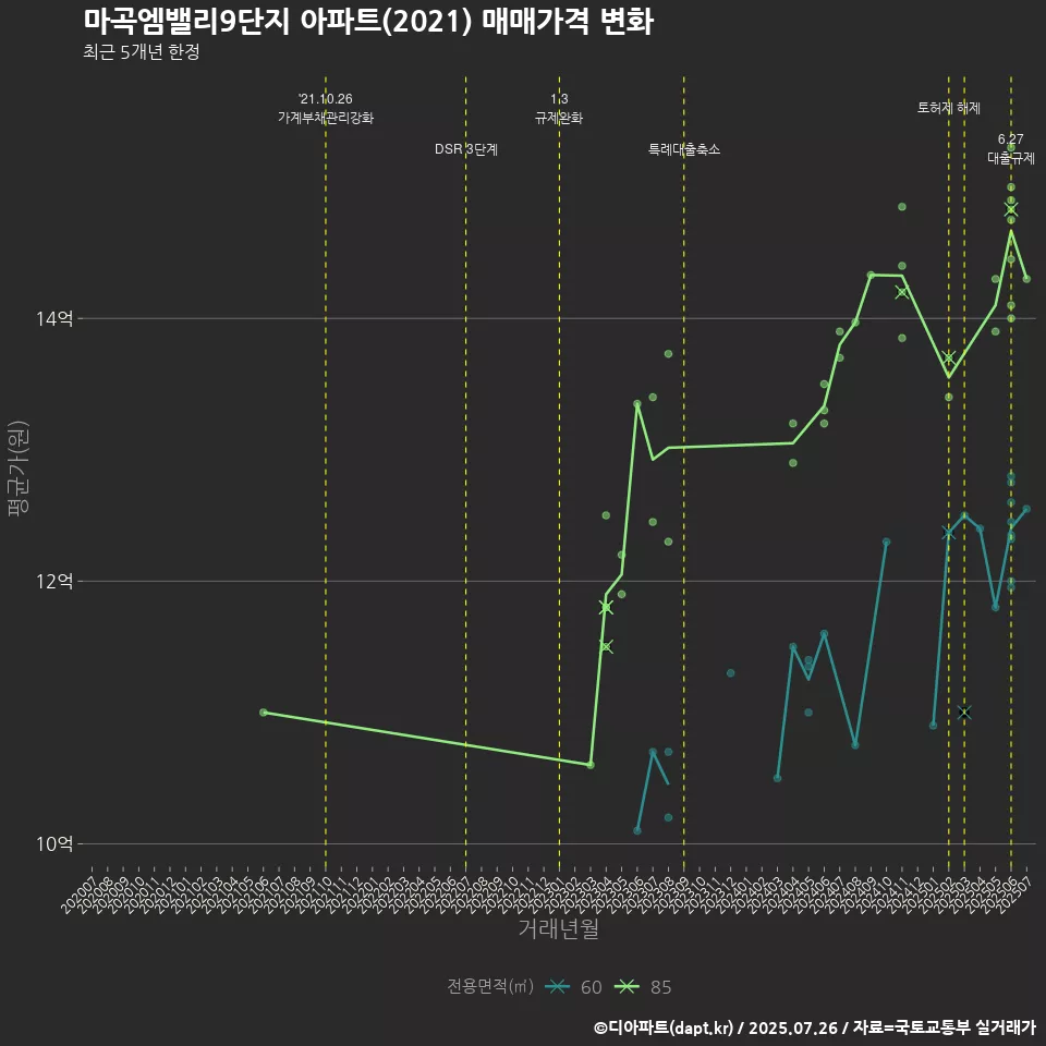 마곡엠밸리9단지 아파트(2021) 매매가격 변화