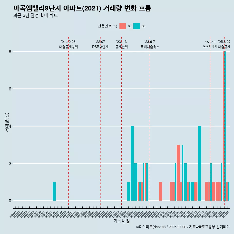 마곡엠밸리9단지 아파트(2021) 거래량 변화 흐름