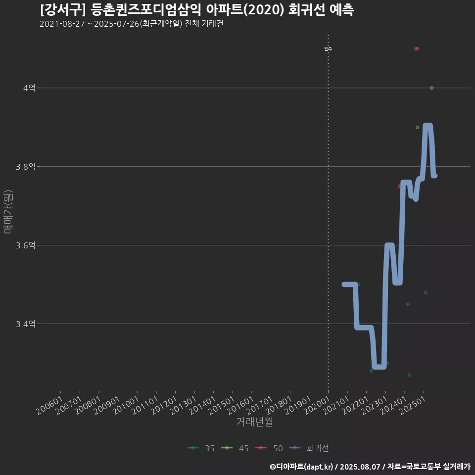 [강서구] 등촌퀸즈포디엄삼익 아파트(2020) 회귀선 예측