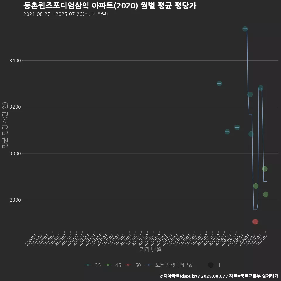 등촌퀸즈포디엄삼익 아파트(2020) 월별 평균 평당가