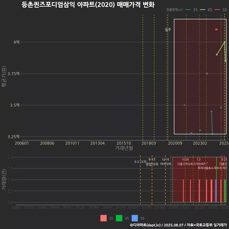 등촌퀸즈포디엄삼익 아파트(2020) 매매가격 변화