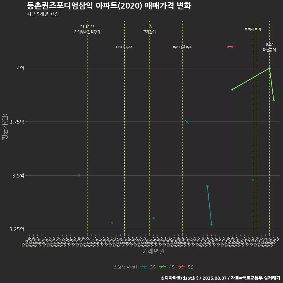 등촌퀸즈포디엄삼익 아파트(2020) 매매가격 변화