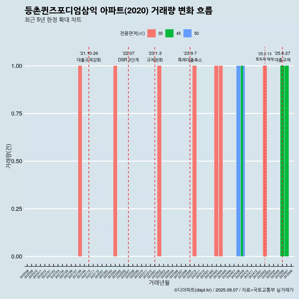 등촌퀸즈포디엄삼익 아파트(2020) 거래량 변화 흐름