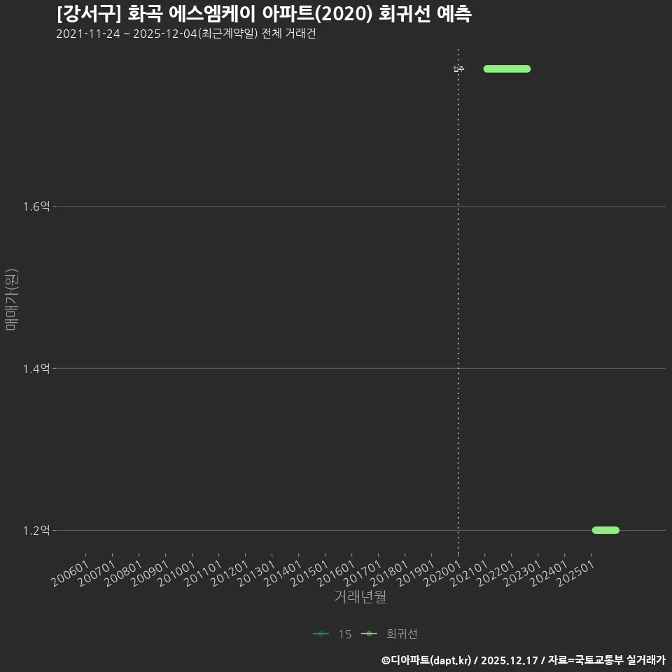 [강서구] 화곡 에스엠케이 아파트(2020) 회귀선 예측