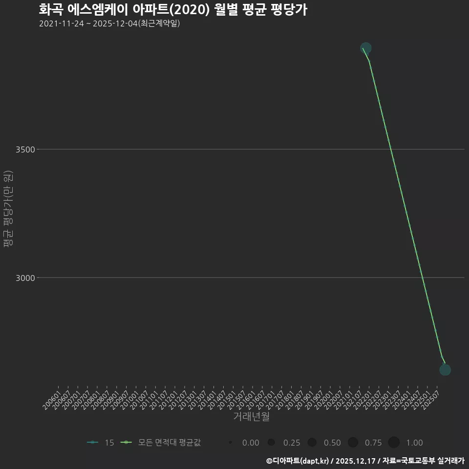 화곡 에스엠케이 아파트(2020) 월별 평균 평당가