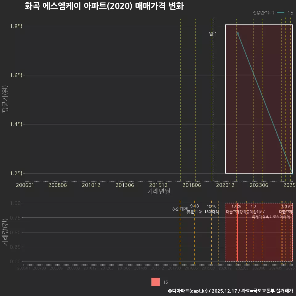화곡 에스엠케이 아파트(2020) 매매가격 변화