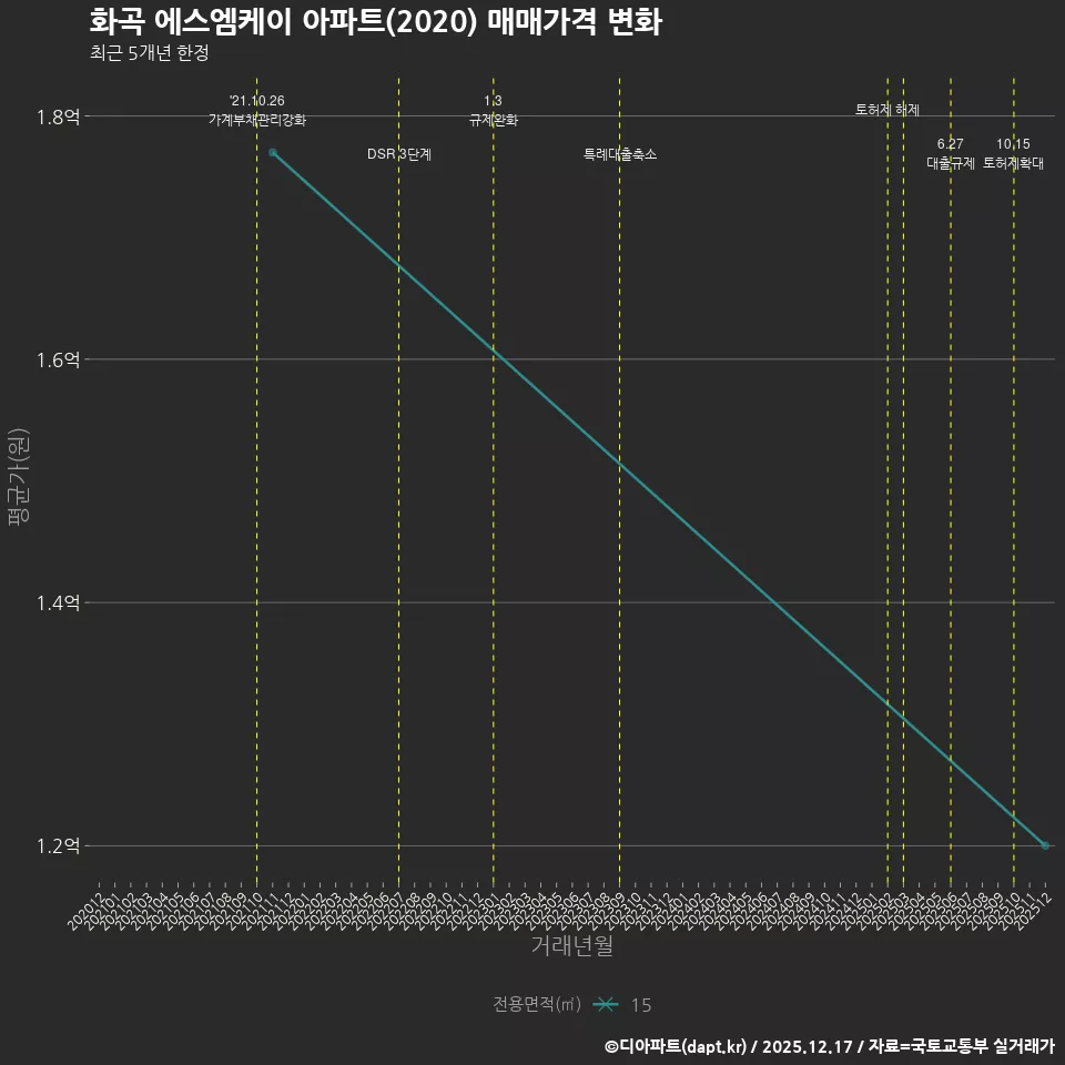 화곡 에스엠케이 아파트(2020) 매매가격 변화
