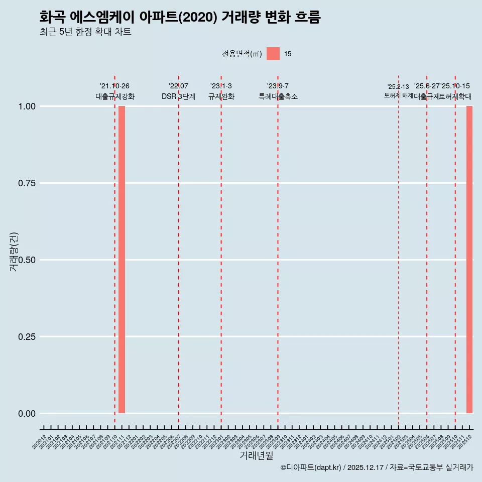 화곡 에스엠케이 아파트(2020) 거래량 변화 흐름