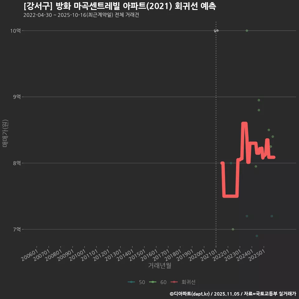 [강서구] 방화 마곡센트레빌 아파트(2021) 회귀선 예측