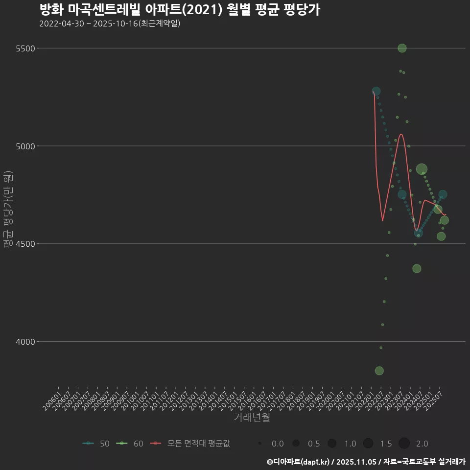 방화 마곡센트레빌 아파트(2021) 월별 평균 평당가