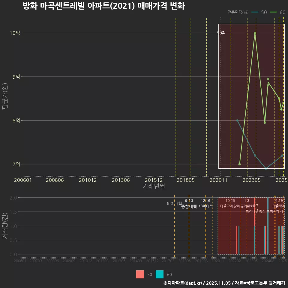 방화 마곡센트레빌 아파트(2021) 매매가격 변화