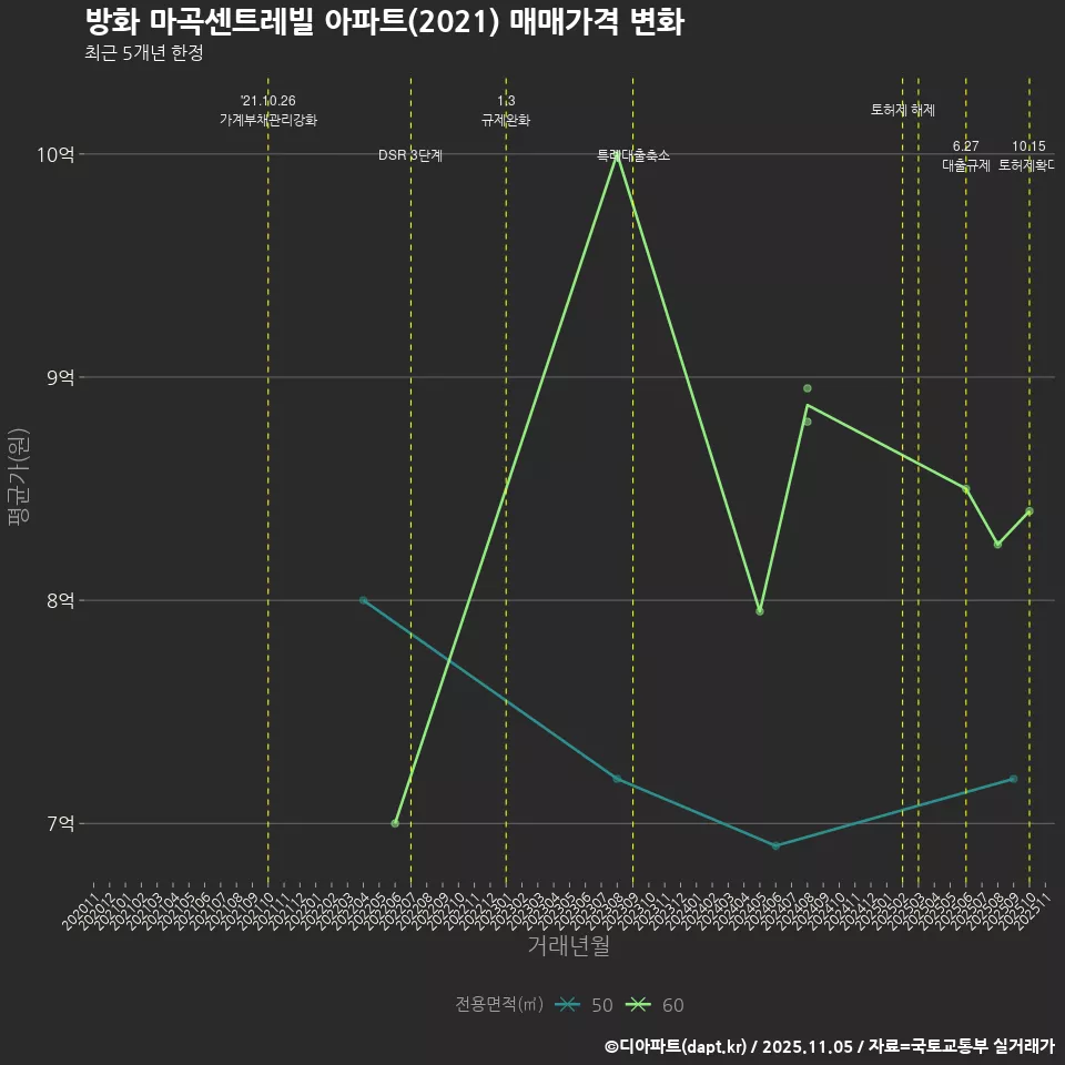 방화 마곡센트레빌 아파트(2021) 매매가격 변화