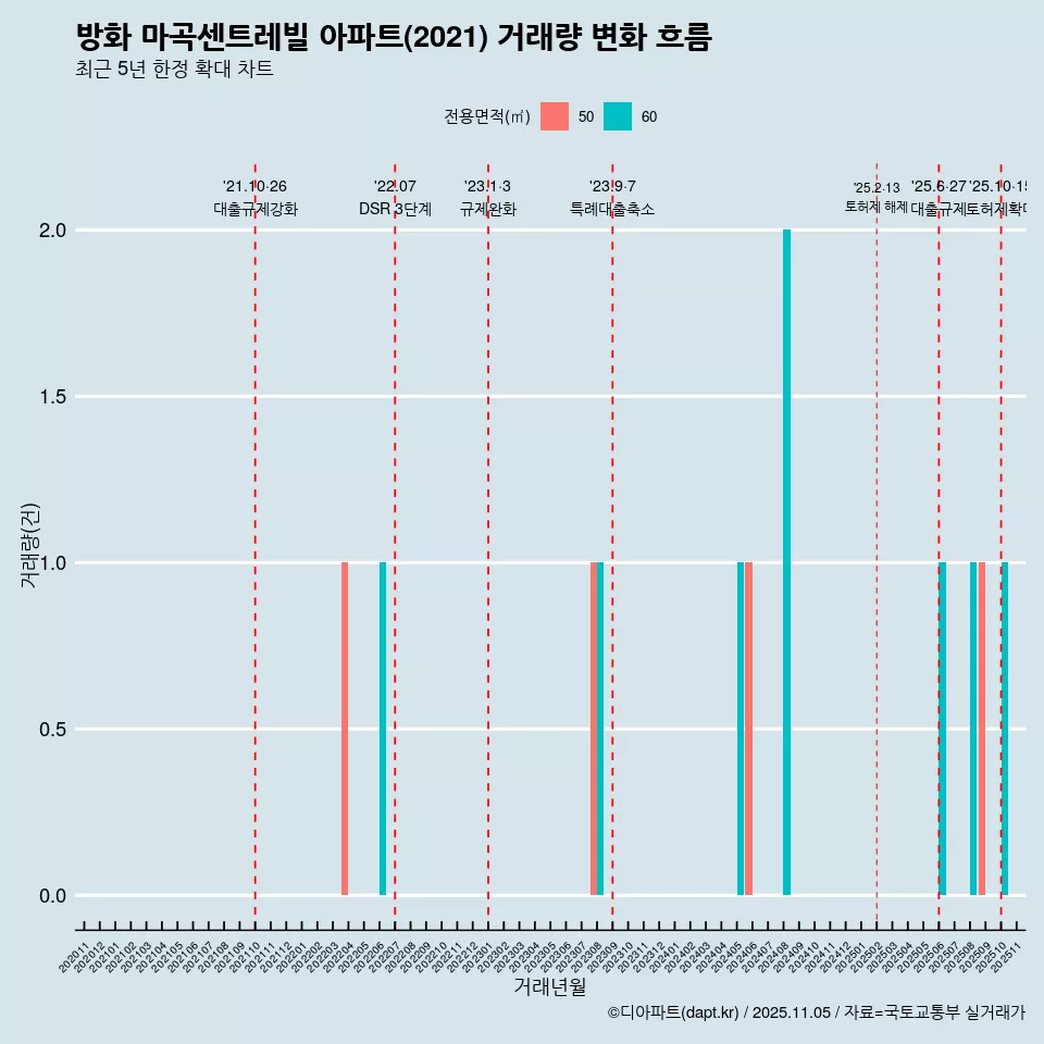 방화 마곡센트레빌 아파트(2021) 거래량 변화 흐름