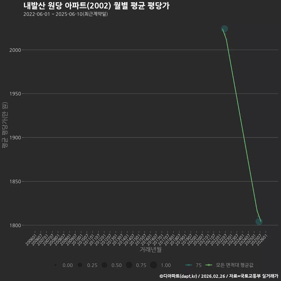 내발산 원당 아파트(2002) 월별 평균 평당가