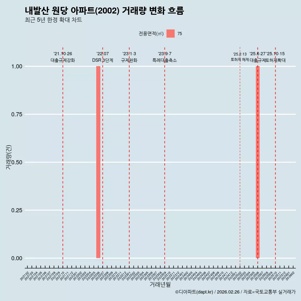 내발산 원당 아파트(2002) 거래량 변화 흐름