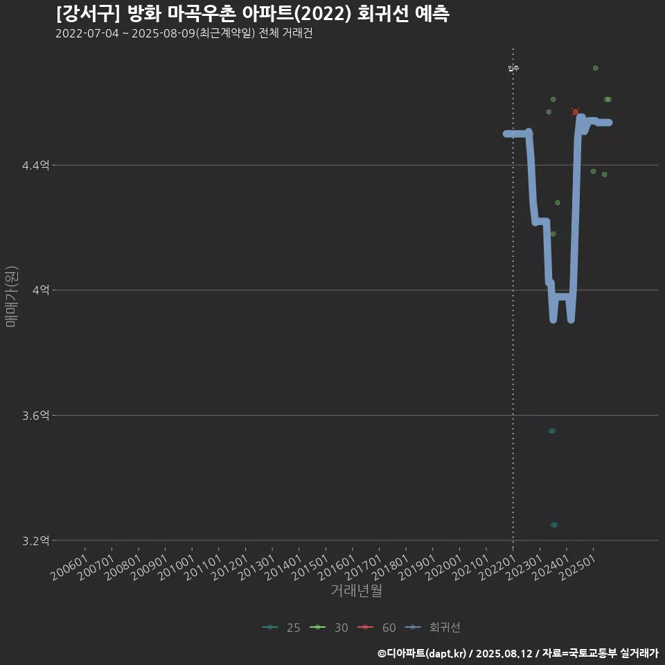 [강서구] 방화 마곡우촌 아파트(2022) 회귀선 예측
