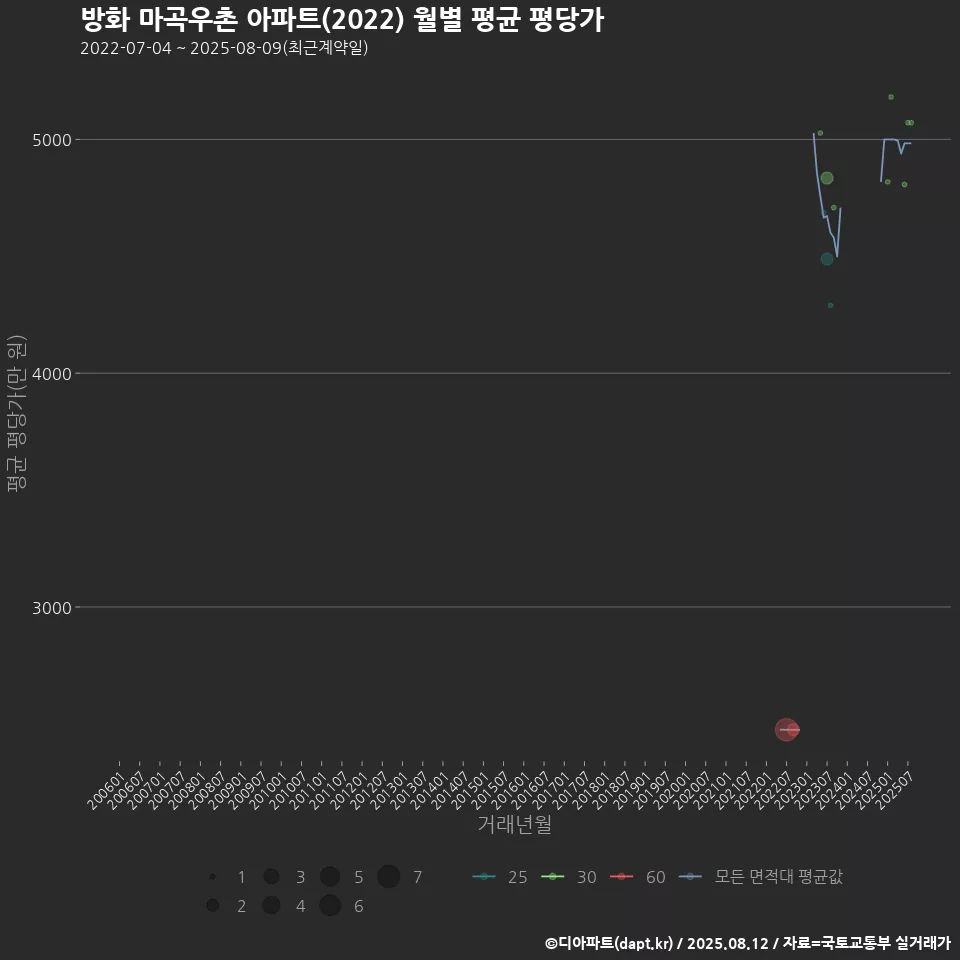 방화 마곡우촌 아파트(2022) 월별 평균 평당가